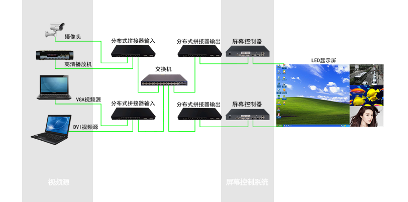 3200威尼斯vip小间距LED大屏显示系统架构图