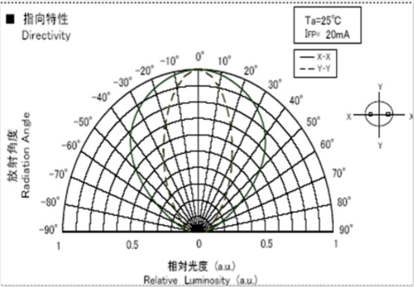 LED显示屏视角图