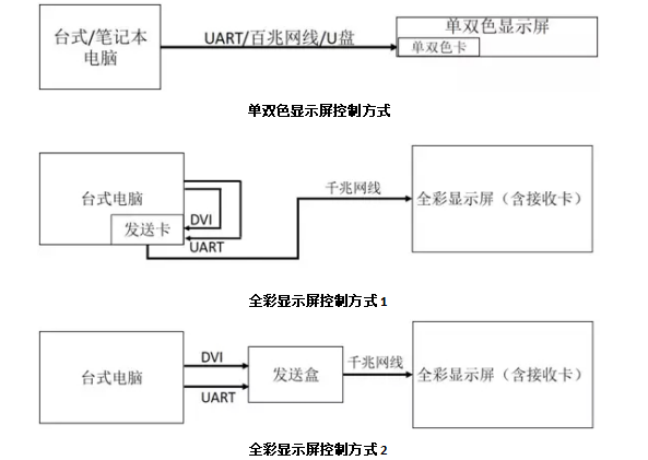 LED显示屏控制方式