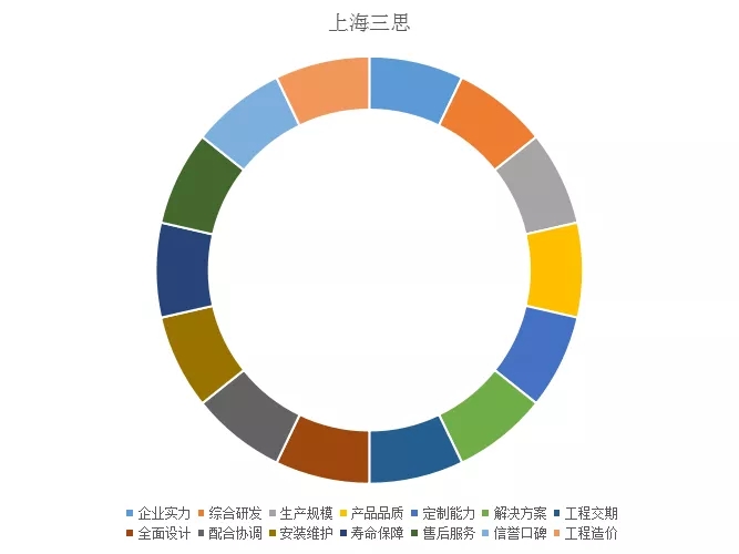 上海3200威尼斯vip综合实力指标