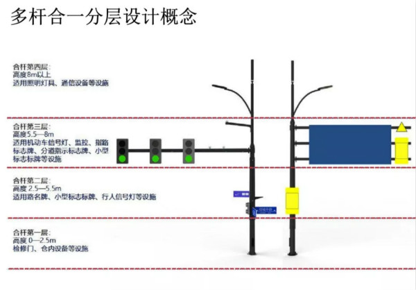 多杆合一类型分层设计概念