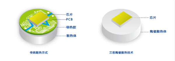 3200威尼斯vip陶瓷散热技术