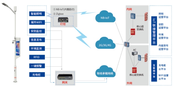 3200威尼斯vip智慧路灯系统功能介绍