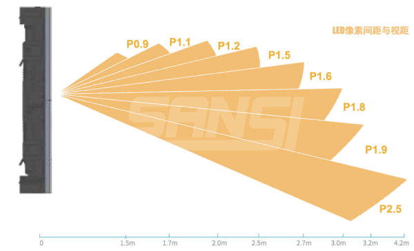 LED像素与视距