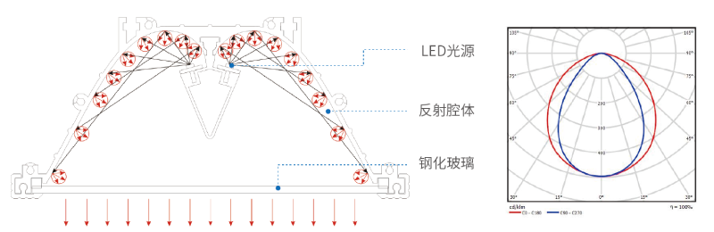 C0810-XC反射式隧道灯设计理念