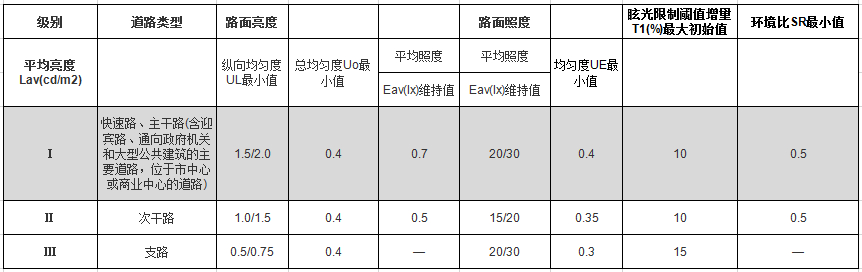 机动车交通道路照明标准值