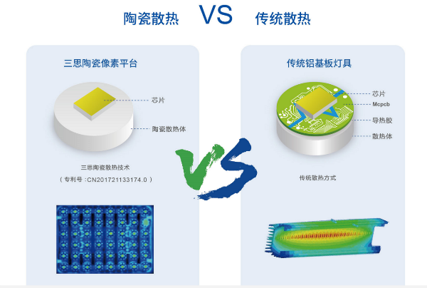 原理图：陶瓷散热技术对比传统铝基板散热