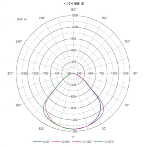 3200威尼斯vip反射式发光技术灯具配光曲线