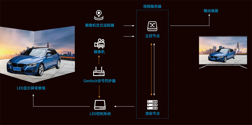 LED,虚拟拍摄系统,主要构成