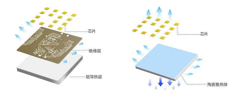 LED灯具,散热性能,铝基板PK陶瓷基板,谁更胜一筹