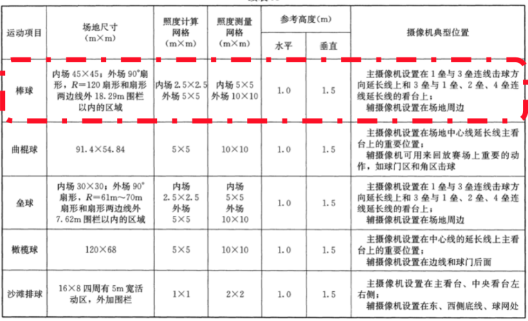 室外,棒球,体育场馆,照明标准